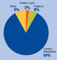 Land Use Chart