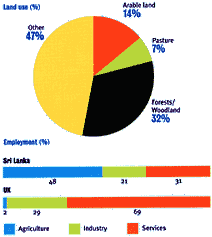 Sri Lanka - employment and land use charts