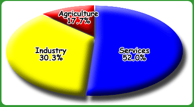 pie chart