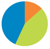 Piechart of the Malaysia Employment Structure