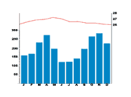 Average Temperature and Rain graph