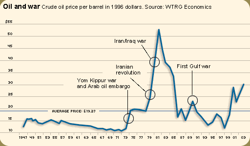 Oil Prices