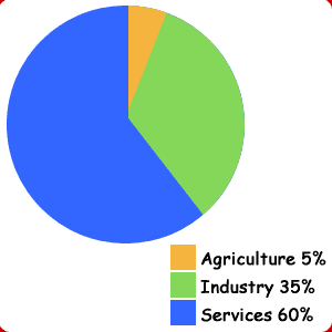 economy pie chart